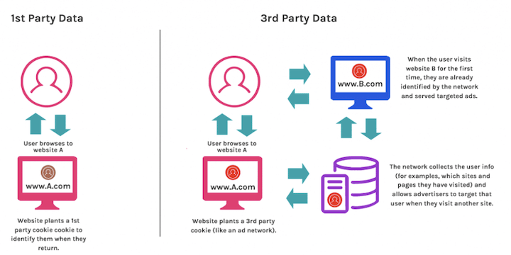 what are third party cookies- third vs first party diagram