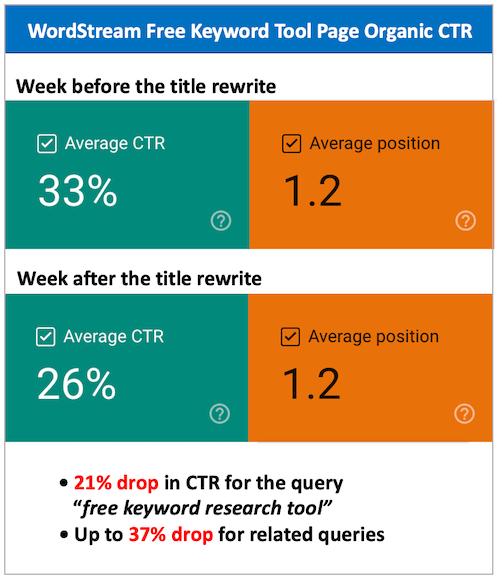 chart showing 20-37% drop in CTR due to google page title update