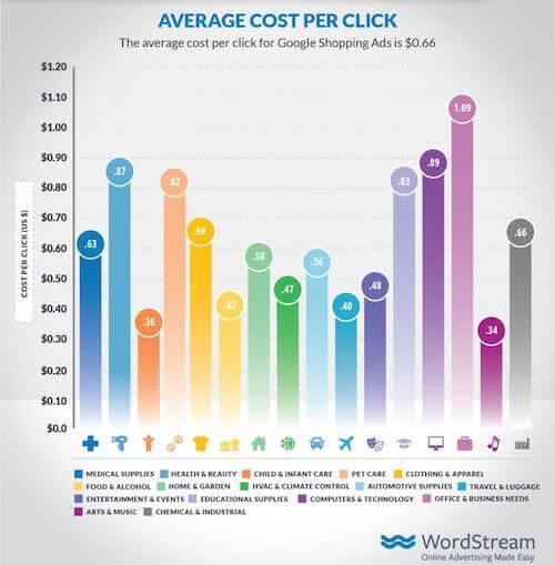 google shopping ads average CPC