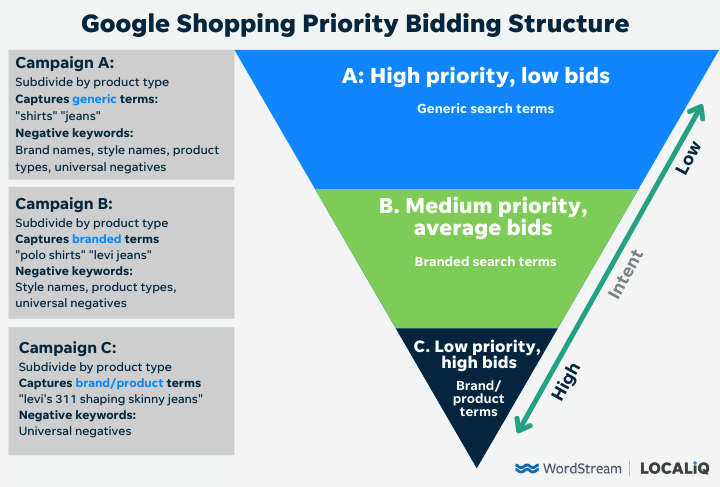 estrutura da campanha de lances prioritários do google shopping