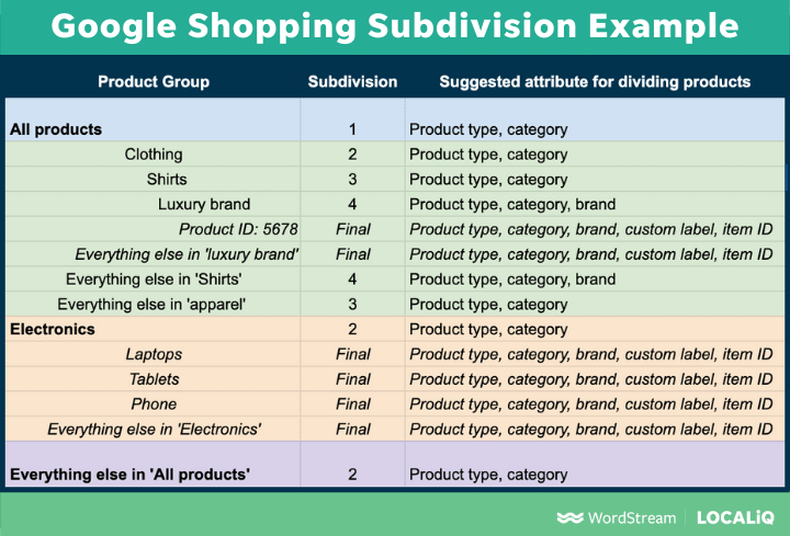 product subdivision example for google shopping priority bidding structure