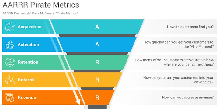 the AARRR framework for growth marketing