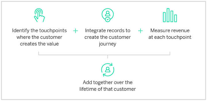 growth marketing metrics: customer lifetime value