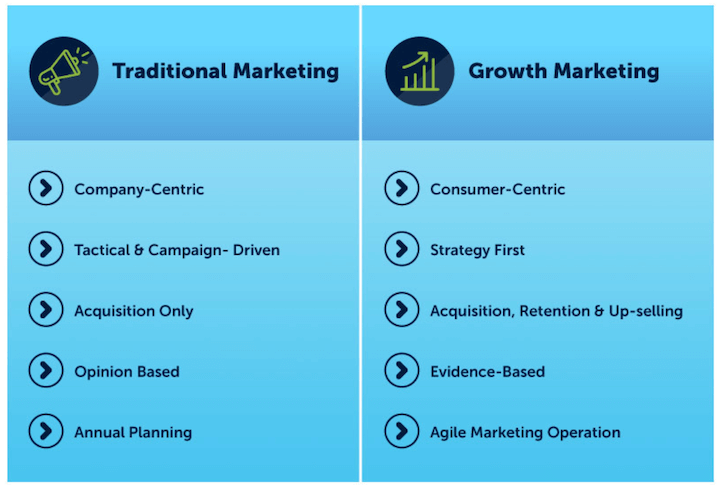 growth marketing vs traditional marketing