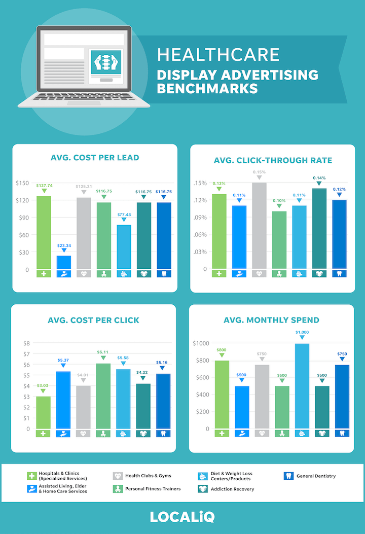 display advertising benchmarks for healthcare businesses 2021