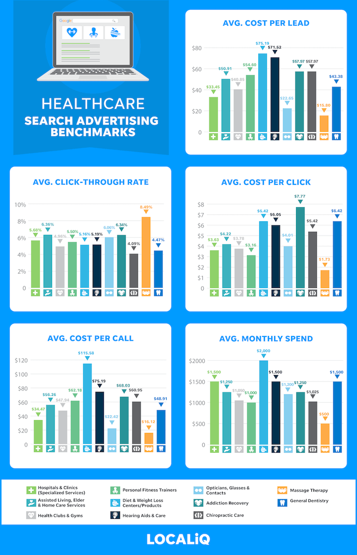 search advertising benchmarks for healthcare businesses 2021