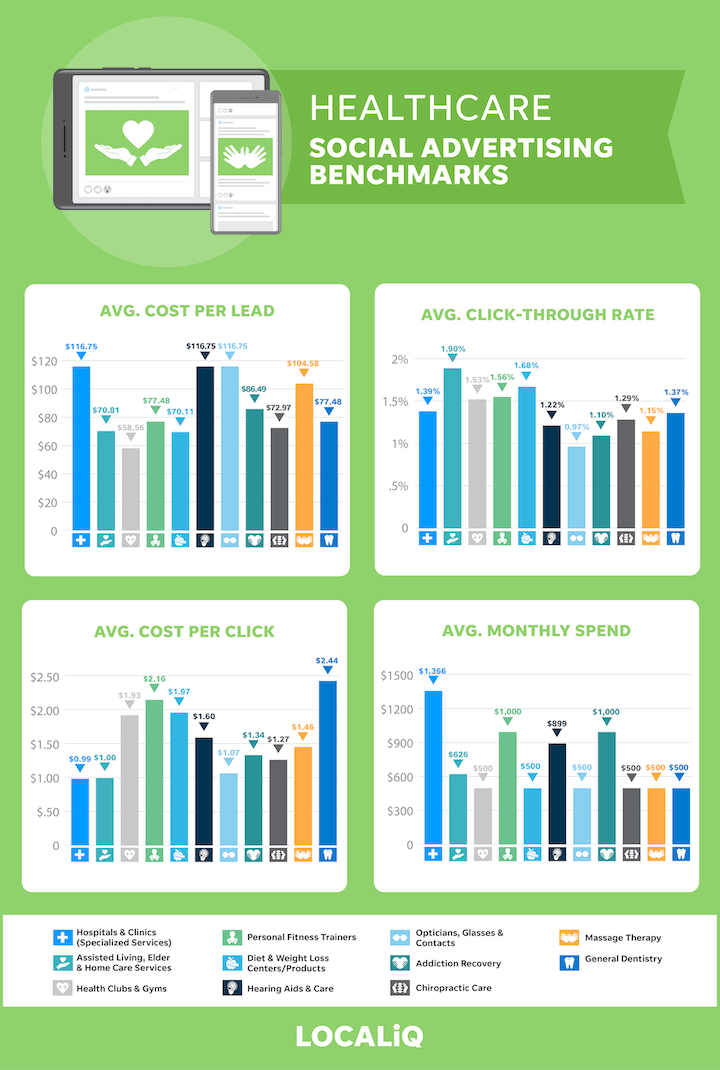 social advertising benchmarks for healthcare businesses 2021