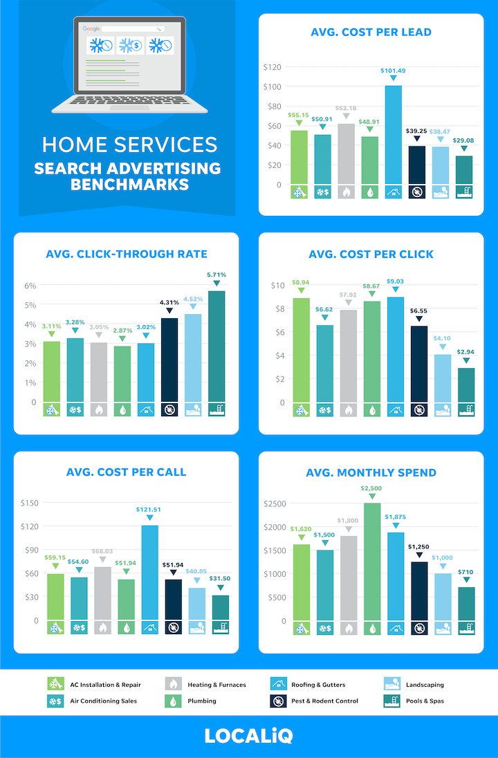 home services advertising benchmarks for paid search ads