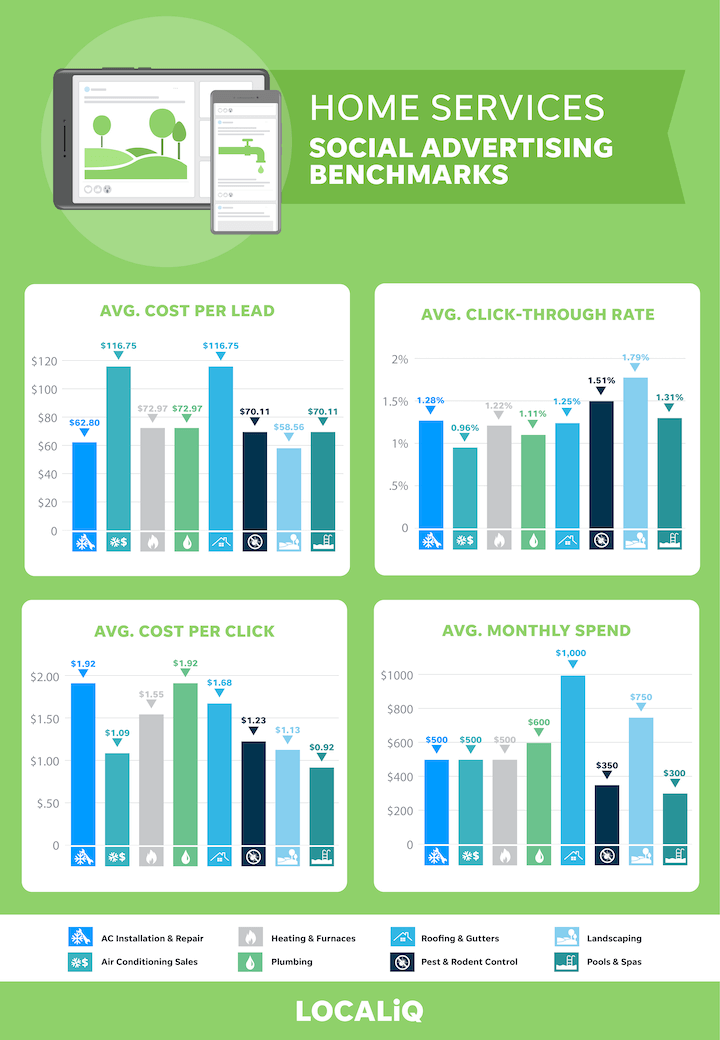 home services advertising benchmarks for social ads