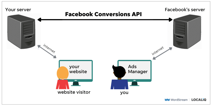 7 Reasons to Start Using Facebook Conversions API (NOW) + How To Do It