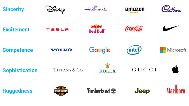 how to brand your business—chart of different brand personalities