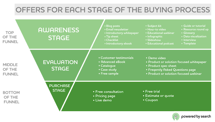 how to lower customer acquisition cost—offers at each stage of funnel