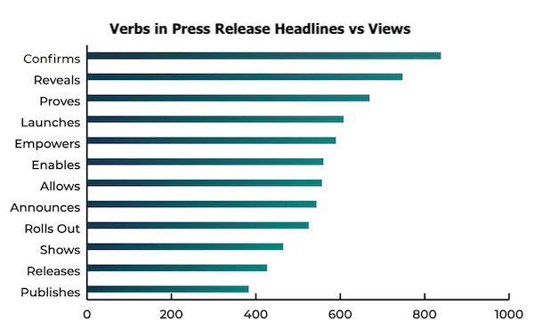 how to write a press release: chart on active verbs in headline