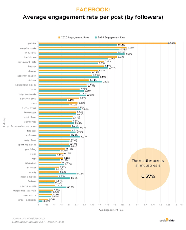 most popular social media platforms - facebook engagement by industry