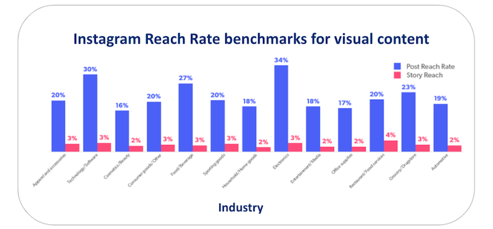 most popular social media platforms - instagram reach rate