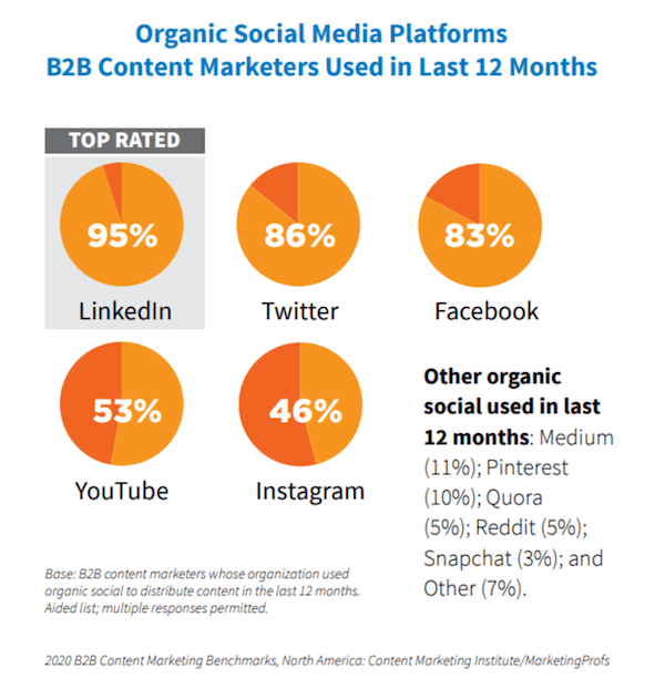 How Americans use social media platforms