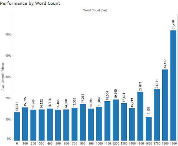 most popular social media platforms - linkedin post performance by word count