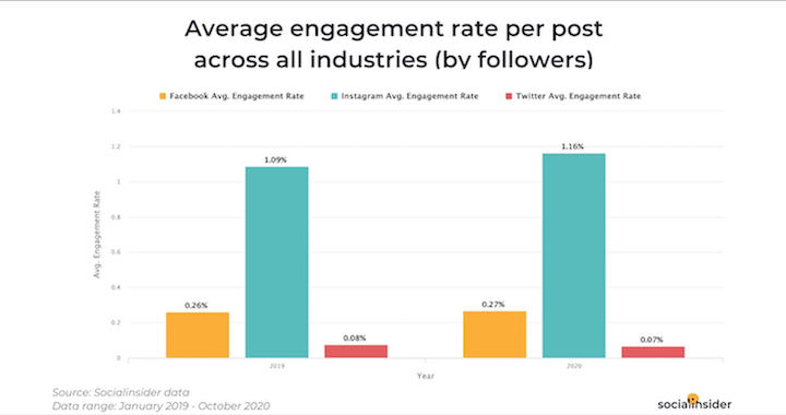 most popular social media platforms - organic engagement rates