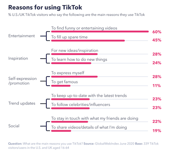 most popular social media platforms - reasons for using tiktok