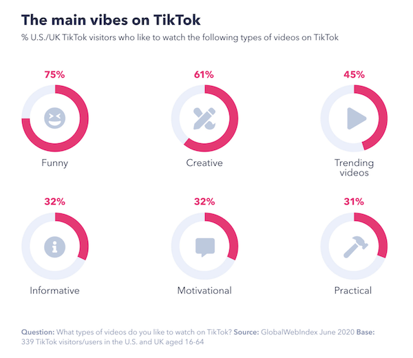 most popular social media platforms - main vibes on tiktok