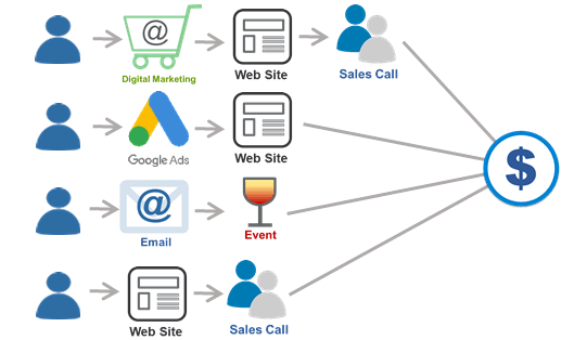 multi-touch attribution: channels involved in path to conversion