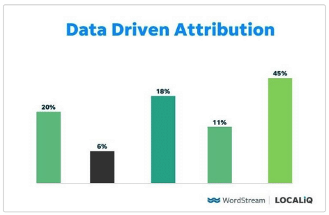 multi-touch attribution: data-driven model