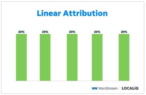 multi-touch attribution models: linear attribution model