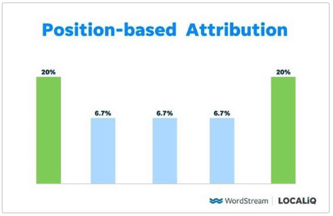 multi-touch attribution: position based model