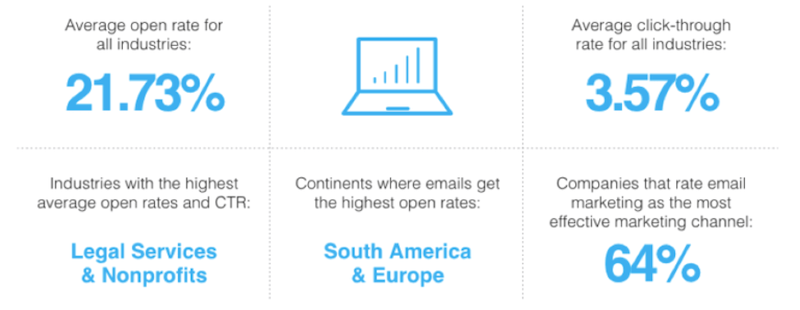 newsletter ideas—email marketing benchmarks