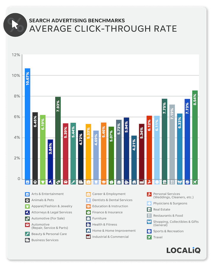 average click-through rates by industry for paid search ads 2021