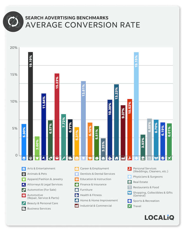 average conversion rates by industry, paid search ads 2021