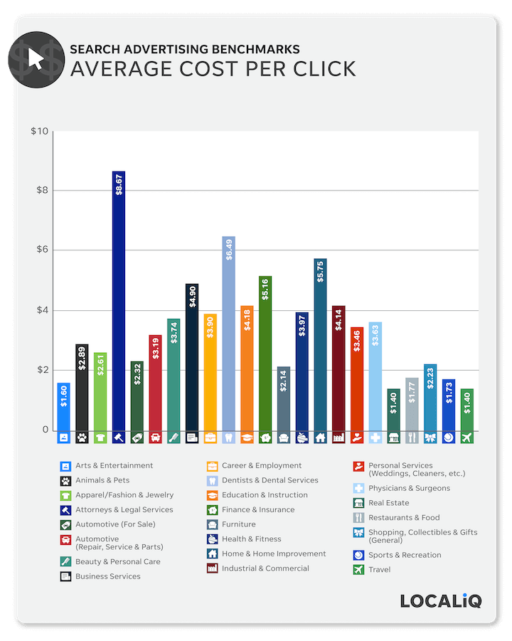 cost per click averages by industry for paid search advertising 2021