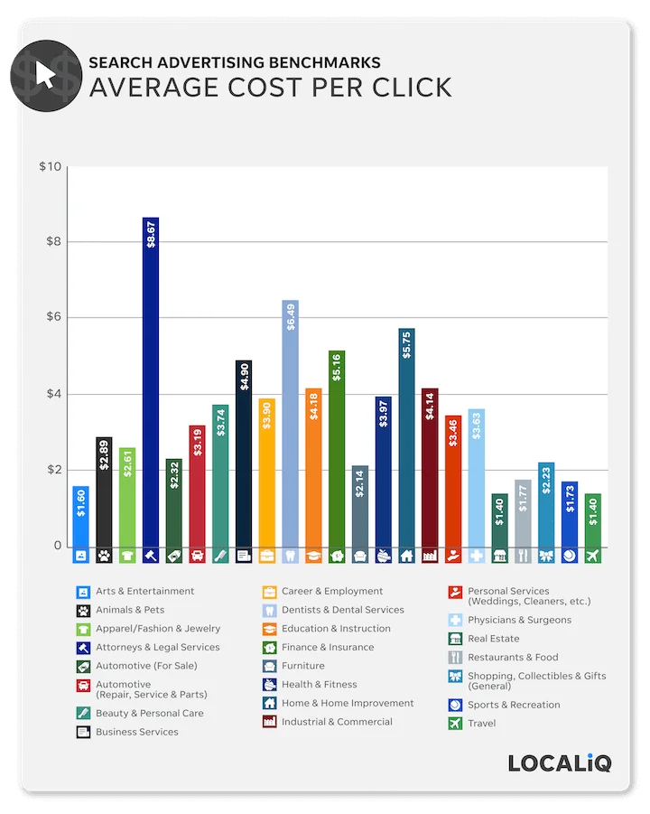 paid search advertising benchmarks - average cost per click