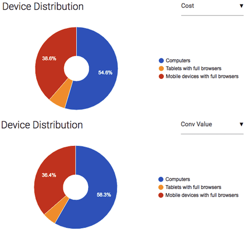 example of misleading pie chart with ppc reporting