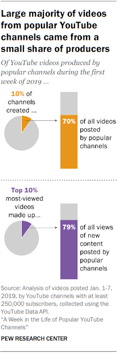 stats about most viewed videos on youtube