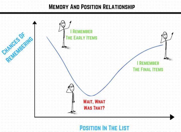 copywriting psychology - illustration of serial position effect