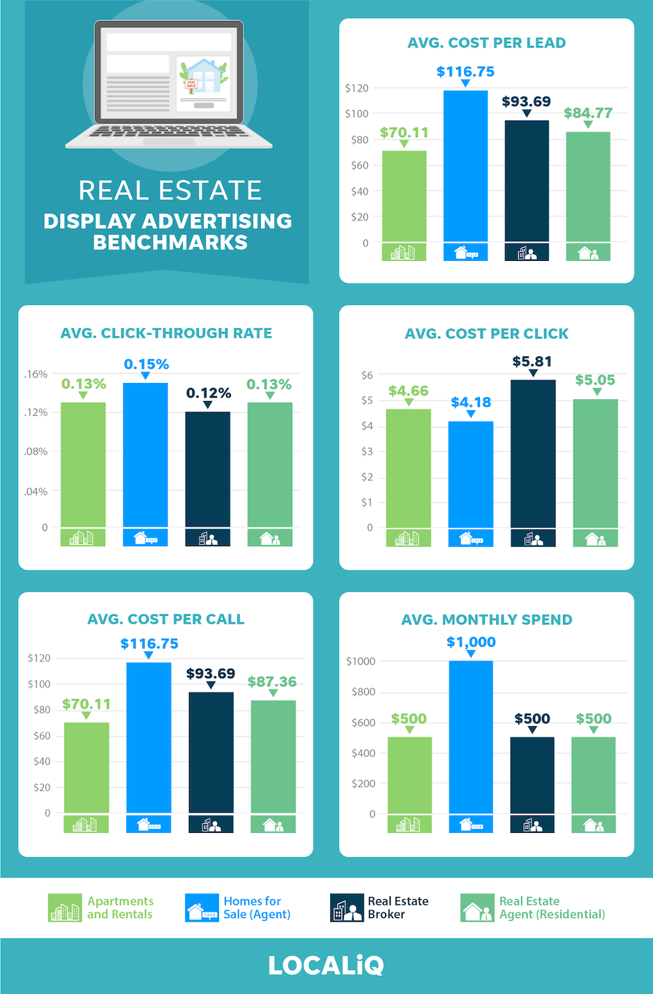 Real estate advertising benchmarks for display advertising