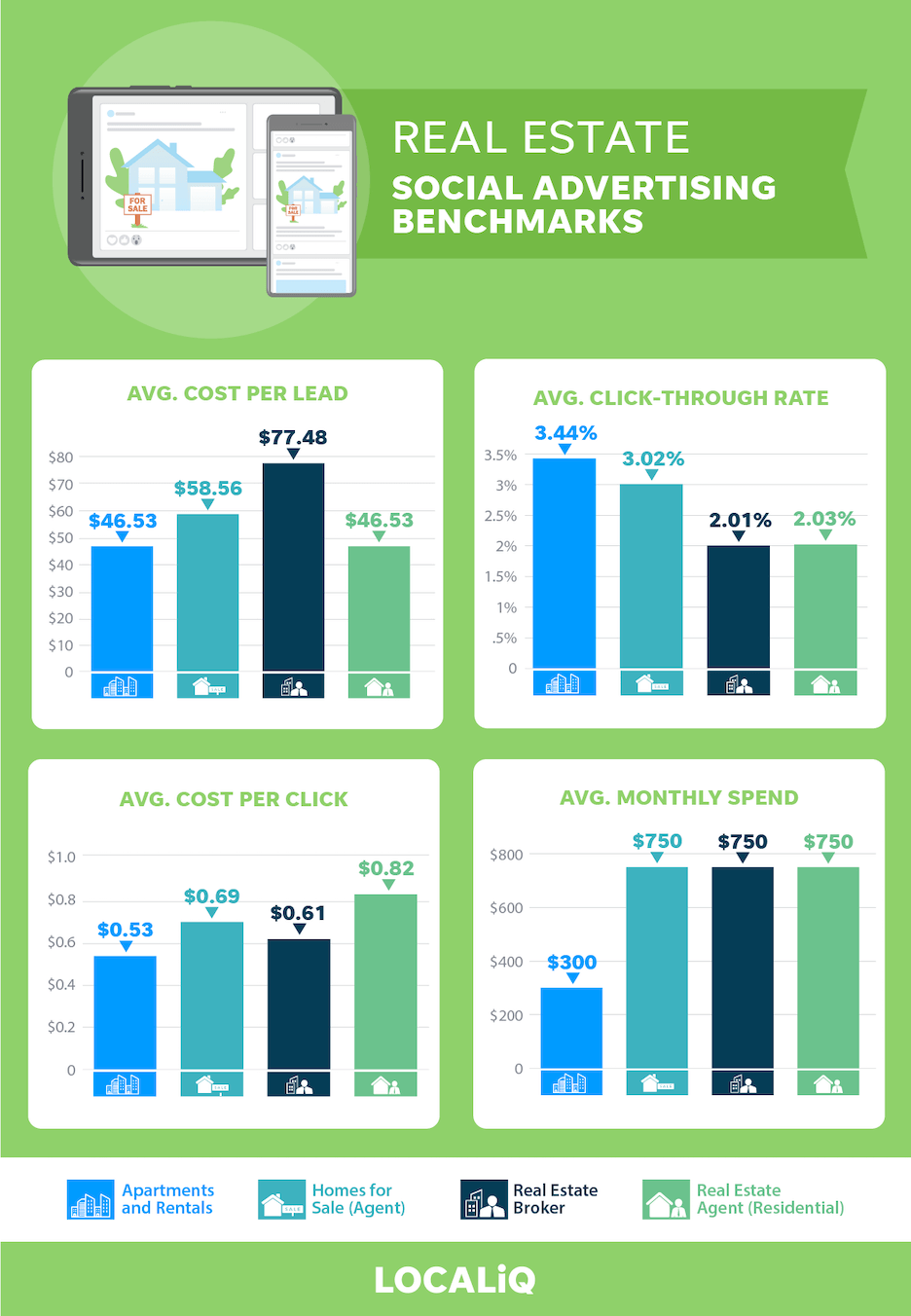 Real estate advertising benchmarks for social media advertising