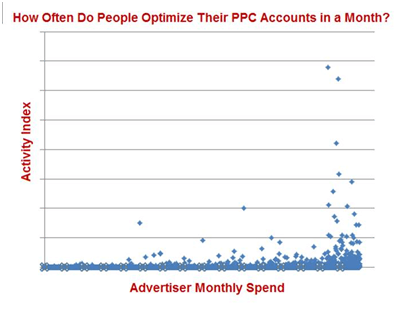 scary ppc statistics: account activity vs monthly spend graph