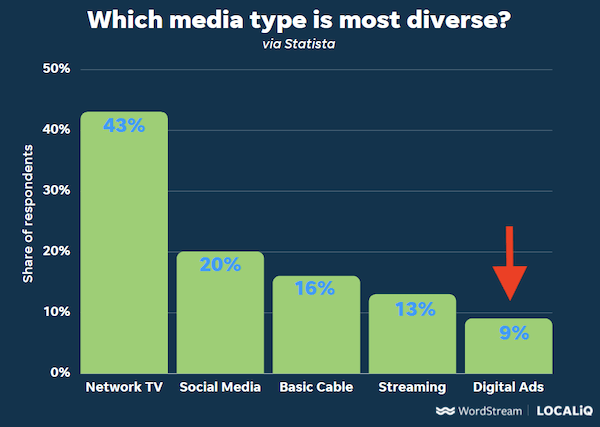 scary ppc statistics: lack of diversity in online ads