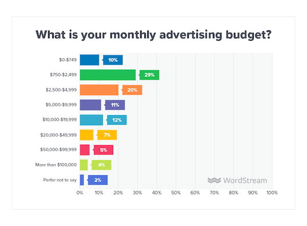 scary ppc statistics: monthly ad budget