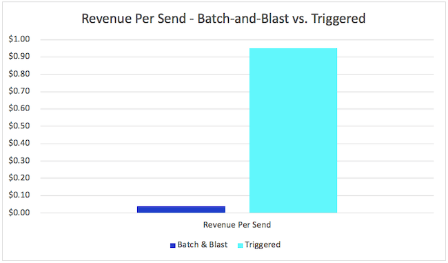 trigger email stats: revenue per send