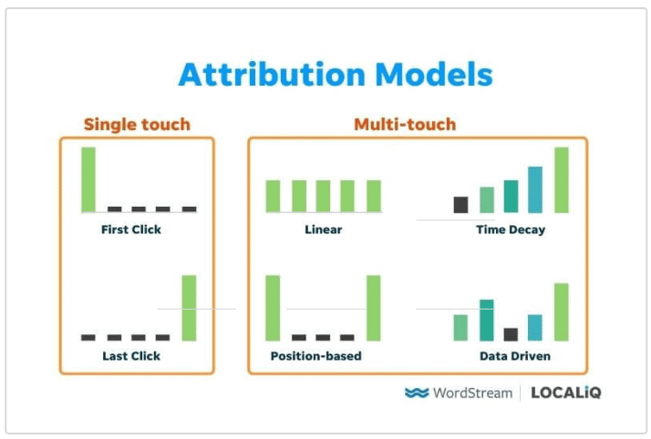 types of attribution models in google ads