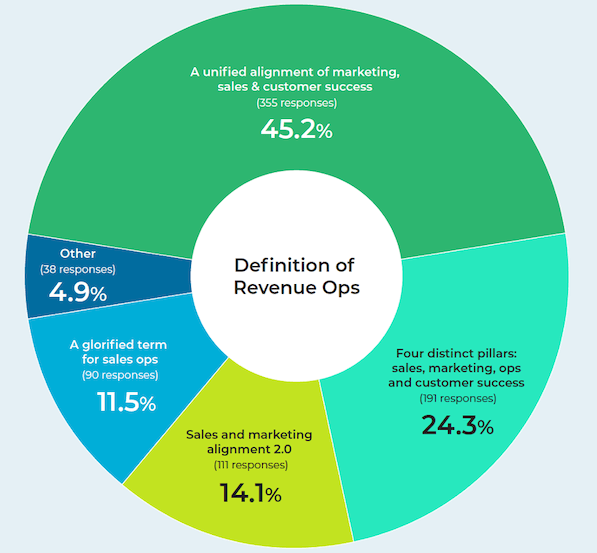 what is revenue operations: survey results of revops definition