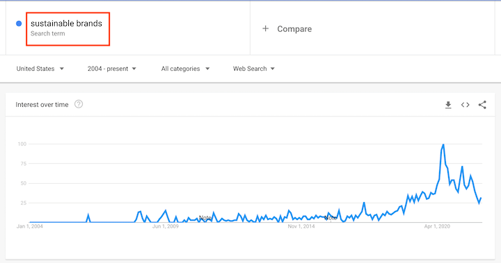 2022 digital marketing trends - google trends results for sustainable brands