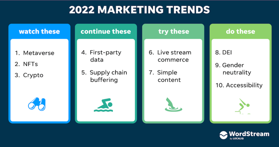 marketing research topics 2022