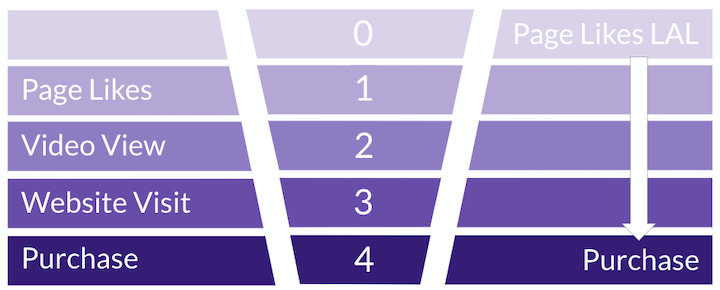 facebook ads - engagement types