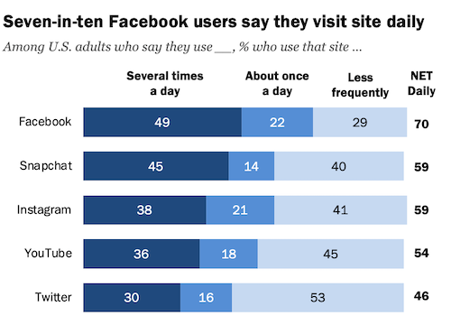 social media daily engagement by platform