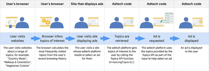 google topics api - flowchart of topic assignment process