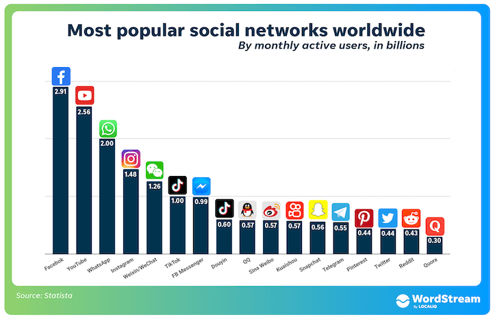 most popular social media sites of 2022